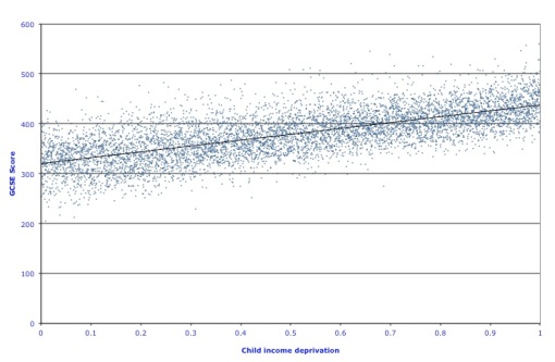 Figure 2: GCSE Scores by level of deprivation, England, 2004