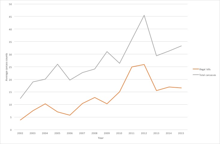 Figure 2: Trend in illegal killings and total deaths